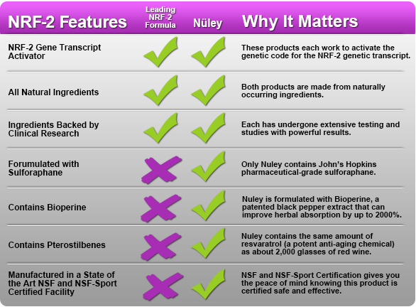 Nuley Comparision chart